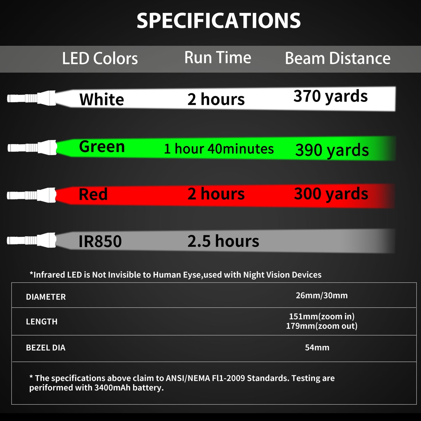 A10 Super Bright Zoomable Green Red Infrared Amber White Hunting Light for Predators, Varmints, Coyotes, Hogs, Racoons